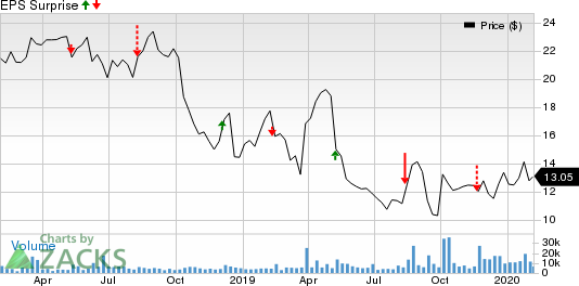 Avaya Holdings Corp. Price and EPS Surprise