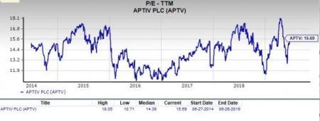 Aptv Stock Chart