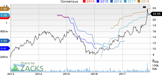 Marvell Technology Group Ltd. Price and Consensus