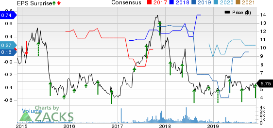 Amtech Systems, Inc. Price, Consensus and EPS Surprise