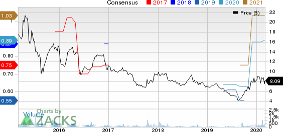 China Distance Education Holdings Limited Price and Consensus