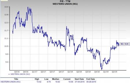 Western Union Fee Chart