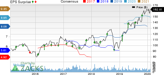 Carlisle Companies Incorporated Price, Consensus and EPS Surprise