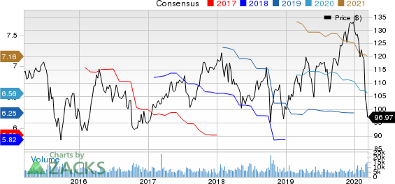 PPG Industries, Inc. Price and Consensus