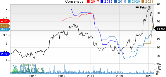 Cirrus Logic, Inc. Price and Consensus