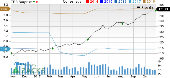 Aon PLC Price, Consensus and EPS Surprise