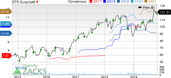 Celanese Corporation Price, Consensus and EPS Surprise