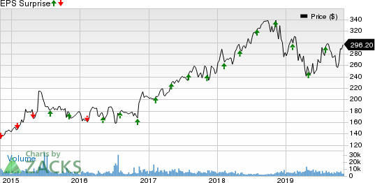 Humana Inc. Price and EPS Surprise