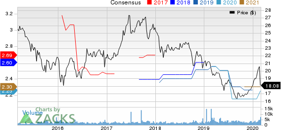 ARMOUR Residential REIT, Inc. Price and Consensus