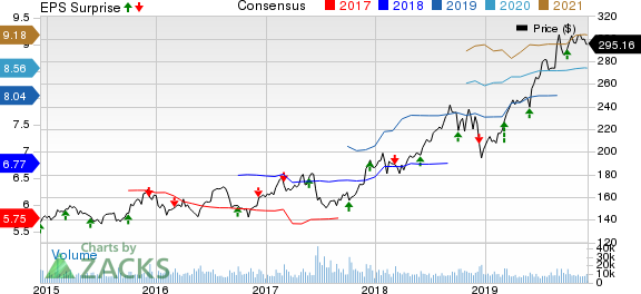 Costco Wholesale Corporation Price, Consensus and EPS Surprise