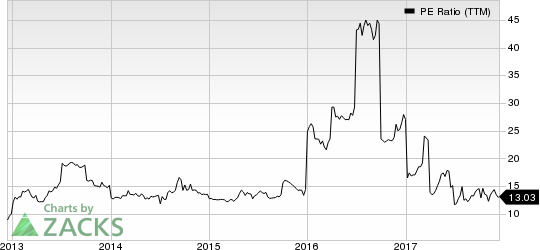 inTest Corporation PE Ratio (TTM)