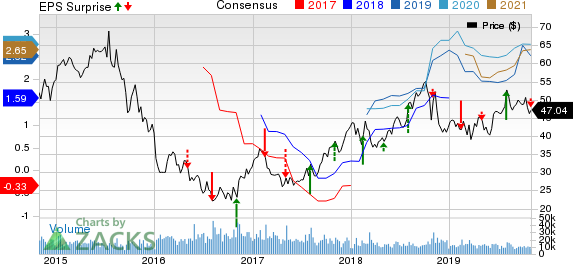 CF Industries Holdings, Inc. Price, Consensus and EPS Surprise