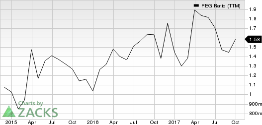 Burlington Stores, Inc. PEG Ratio (TTM)