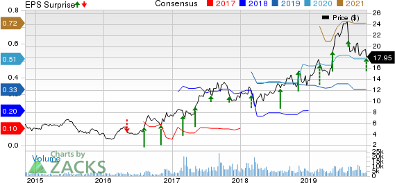 Kratos Defense & Security Solutions, Inc. Price, Consensus and EPS Surprise