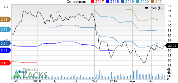 PolyOne Corporation Price and Consensus