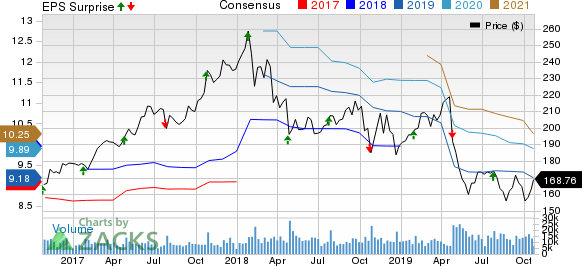 3M Company Price, Consensus and EPS Surprise