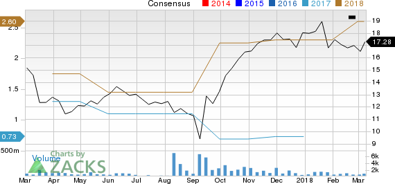 Heritage Insurance Holdings, Inc. Price and Consensus