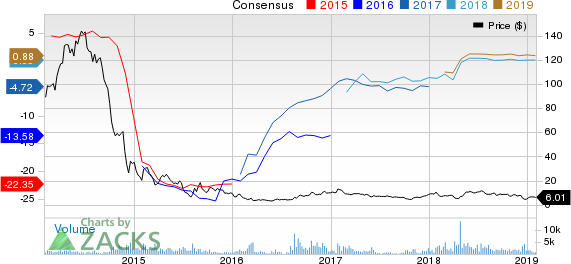 Comstock Resources, Inc. Price and Consensus