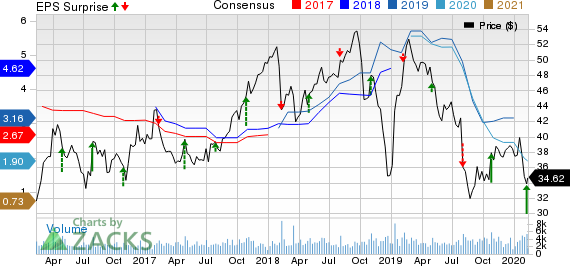 Domtar Corporation Price, Consensus and EPS Surprise