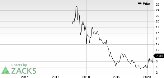 Kala Pharmaceuticals, Inc. Price