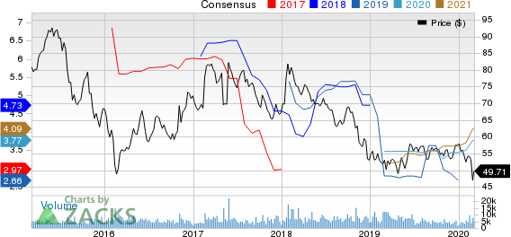 Bunge Limited Price and Consensus