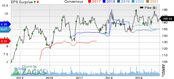 Cracker Barrel Old Country Store, Inc. Price, Consensus and EPS Surprise