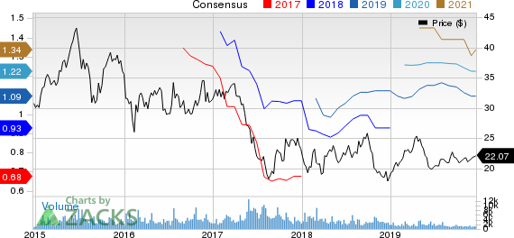 IMAX Corporation Price and Consensus