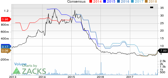 Famous Dave's of America, Inc. Price and Consensus