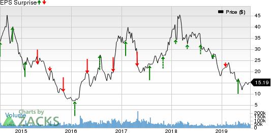 United States Steel Corporation Price and EPS Surprise