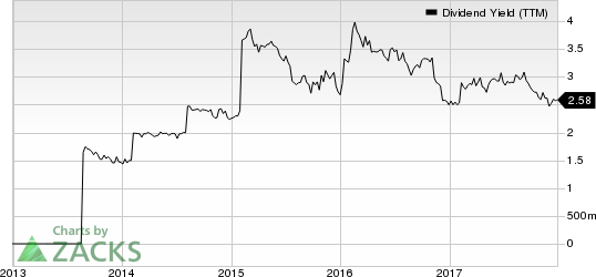 Heritage Commerce Corp Dividend Yield (TTM)