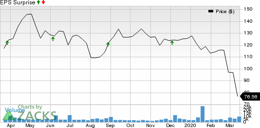 Five Below, Inc. Price and EPS Surprise