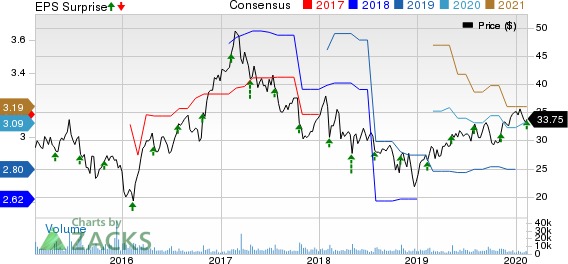 NCR Corporation Price, Consensus and EPS Surprise
