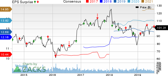 Prudential Financial, Inc. Price, Consensus and EPS Surprise