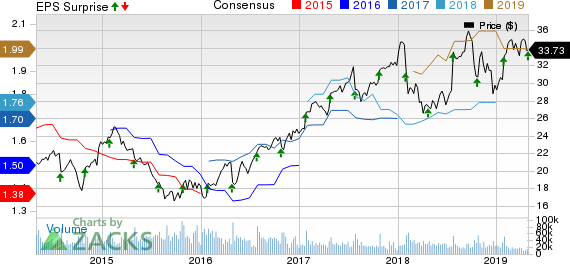 Corning Incorporated Price, Consensus and EPS Surprise