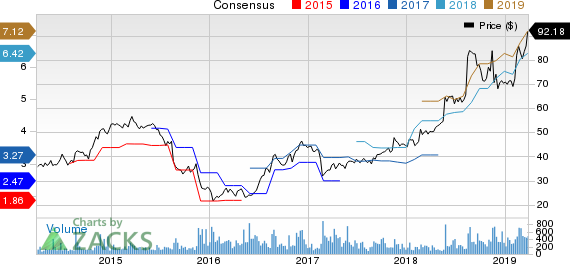 America's Car-Mart, Inc. Price and Consensus