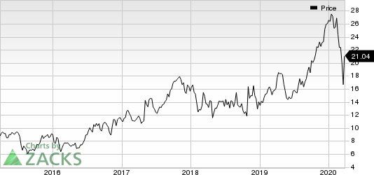 FormFactor, Inc. Price