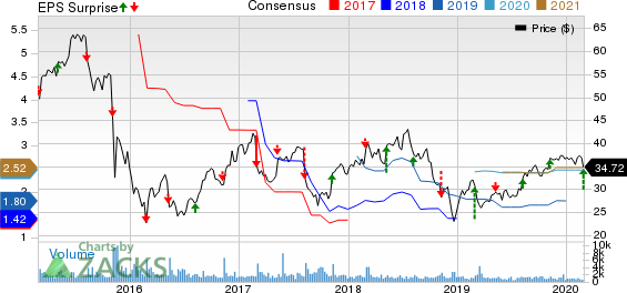 PRA Group, Inc. Price, Consensus and EPS Surprise