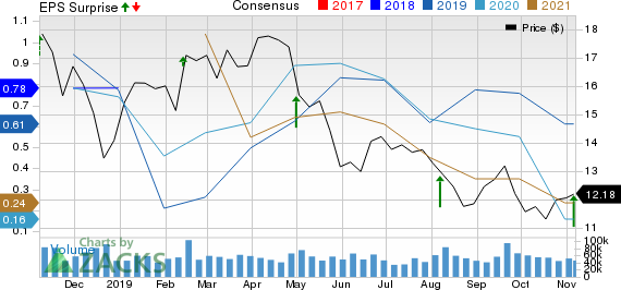 Marathon Oil Corporation Price, Consensus and EPS Surprise