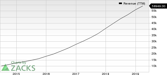 Facebook, Inc. Revenue (TTM)