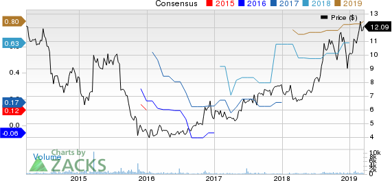 Clarus Corporation Price and Consensus