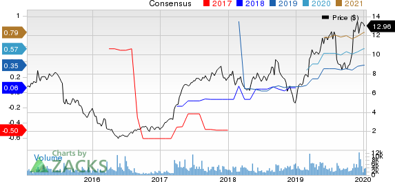 Everi Holdings Inc. Price and Consensus