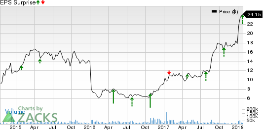 Fiat Chrysler Automobiles N.V. Price and EPS Surprise