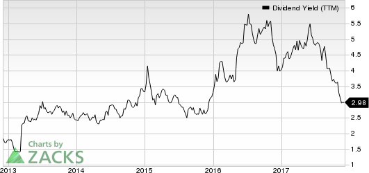 HollyFrontier Corporation Dividend Yield (TTM)