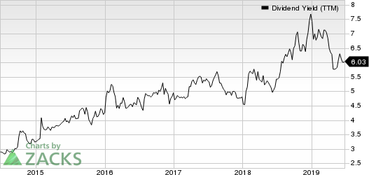 Ford Motor Company Dividend Yield (TTM)