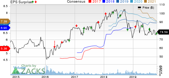 BOK Financial Corporation Price, Consensus and EPS Surprise