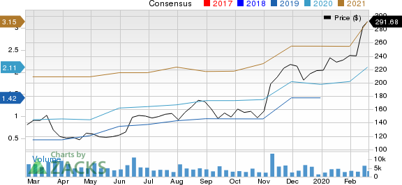 DexCom, Inc. Price and Consensus