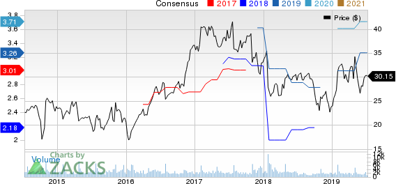 Sanmina Corporation Price and Consensus