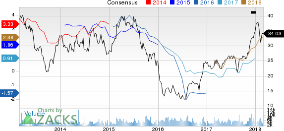 Delek US Holdings, Inc. Price and Consensus