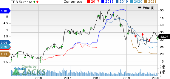 Steel Dynamics, Inc. Price, Consensus and EPS Surprise