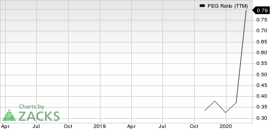 Foundation Building Materials, Inc. PEG Ratio (TTM)